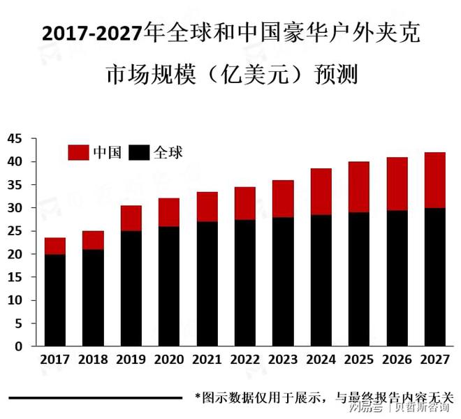 户外夹克市场的主要之一K8凯发北美市场是豪华